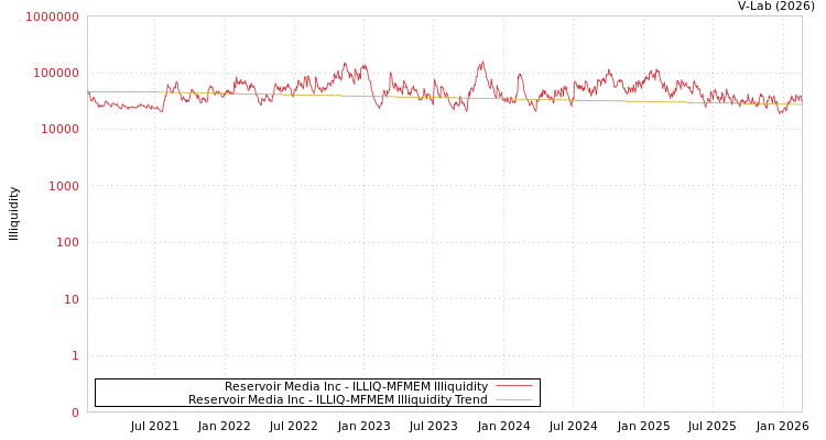 graph of Reservoir Media Inc ILLIQ-MFMEM