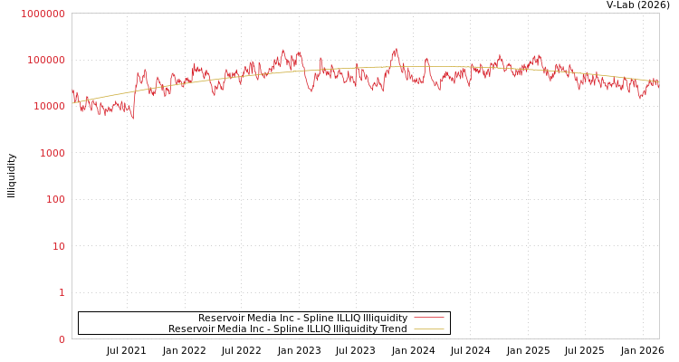 graph of Reservoir Media Inc ILLIQ-SMEM