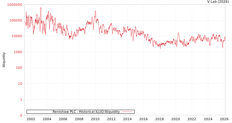 graph of Renishaw PLC ILLIQ-HIST