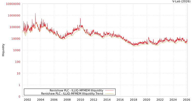 graph of Renishaw PLC ILLIQ-MFMEM