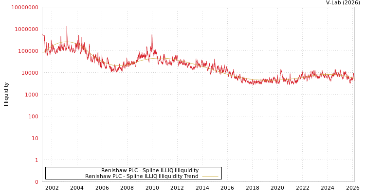 graph of Renishaw PLC ILLIQ-SMEM