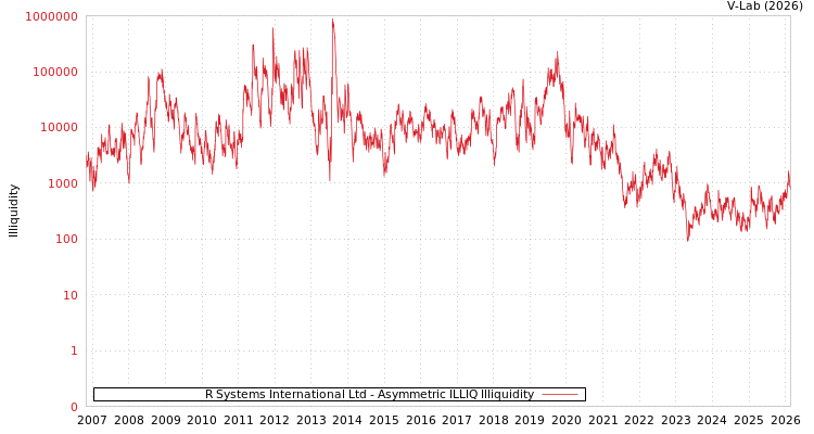 graph of R Systems International Ltd ILLIQ-AMEM