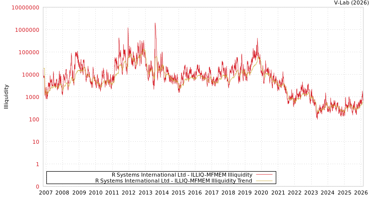 graph of R Systems International Ltd ILLIQ-MFMEM