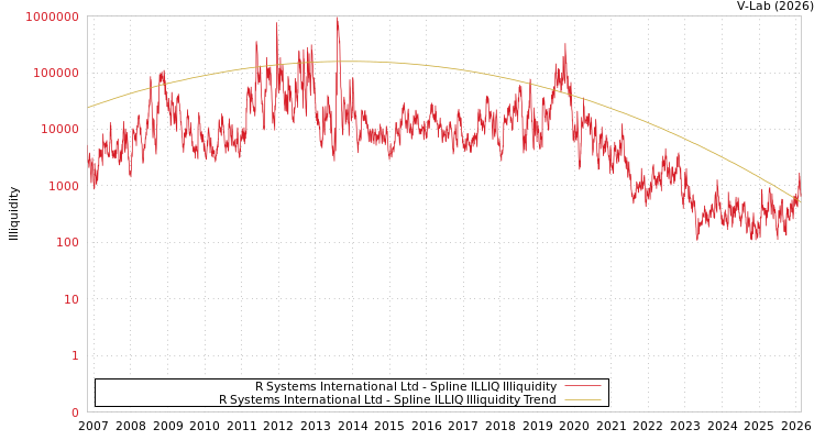 graph of R Systems International Ltd ILLIQ-SMEM