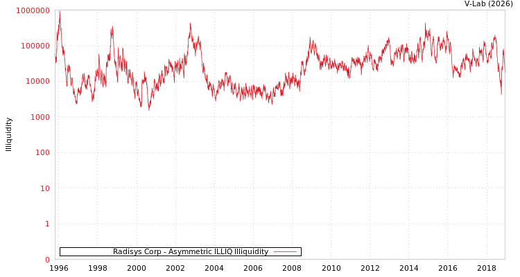 graph of Radisys Corp ILLIQ-AMEM