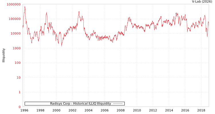 graph of Radisys Corp ILLIQ-HIST