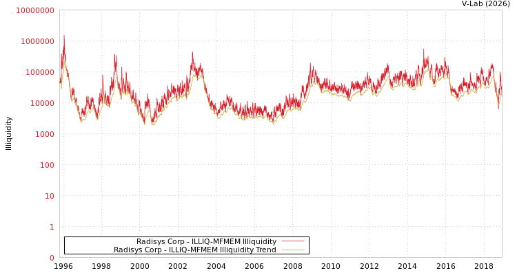 graph of Radisys Corp ILLIQ-MFMEM
