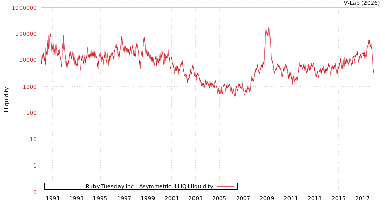 graph of Ruby Tuesday Inc ILLIQ-AMEM