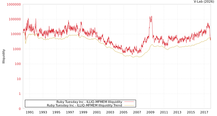 graph of Ruby Tuesday Inc ILLIQ-MFMEM