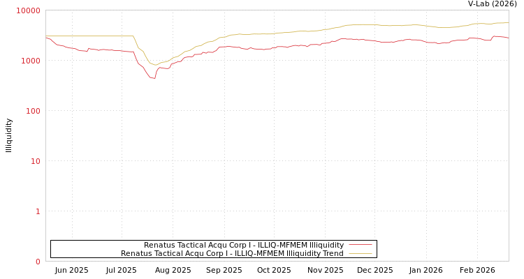 graph of Renatus Tactical Acqu Corp I ILLIQ-MFMEM