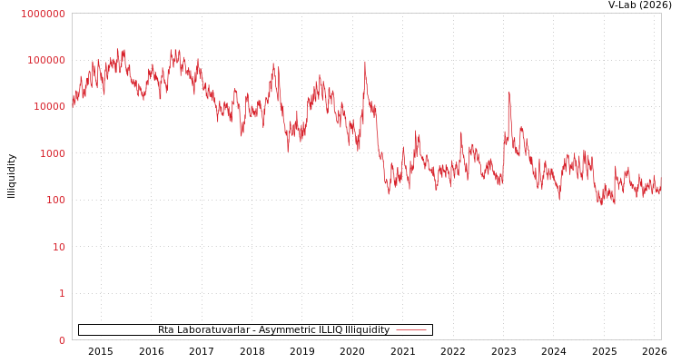 graph of Rta Laboratuvarlar ILLIQ-AMEM