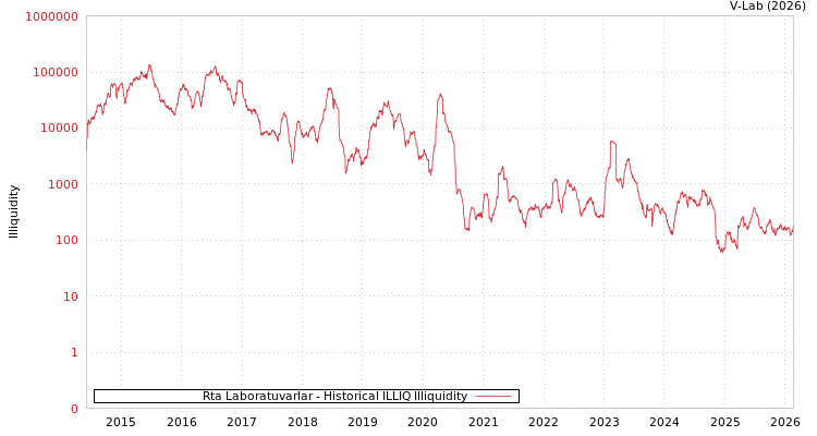 graph of Rta Laboratuvarlar ILLIQ-HIST