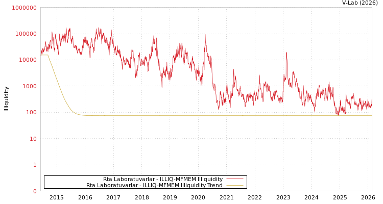 graph of Rta Laboratuvarlar ILLIQ-MFMEM