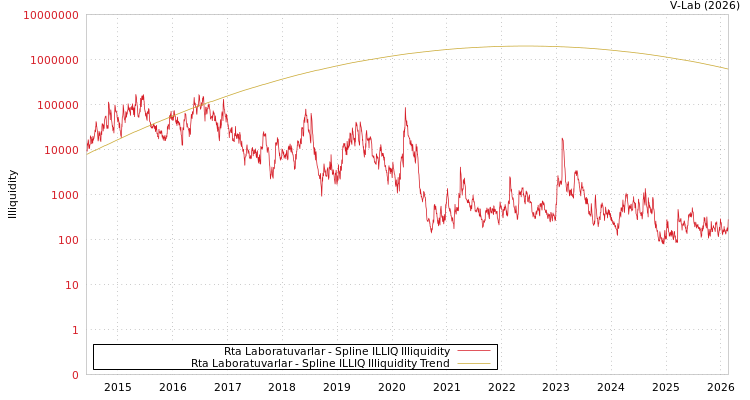 graph of Rta Laboratuvarlar ILLIQ-SMEM