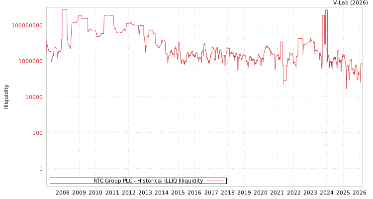 graph of RTC Group PLC ILLIQ-HIST