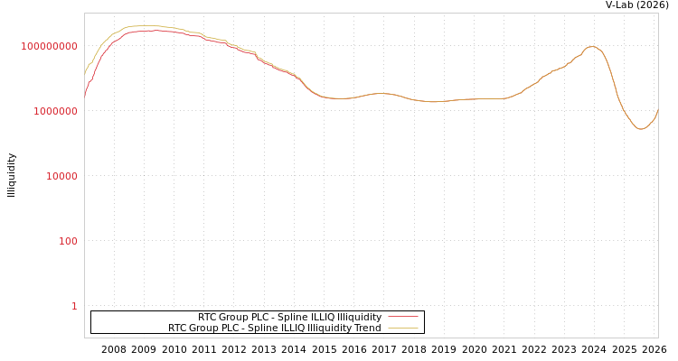 graph of RTC Group PLC ILLIQ-SMEM