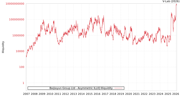 graph of Baijiayun Group Ltd ILLIQ-AMEM