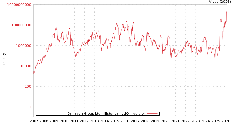 graph of Baijiayun Group Ltd ILLIQ-HIST