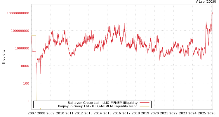 graph of Baijiayun Group Ltd ILLIQ-MFMEM