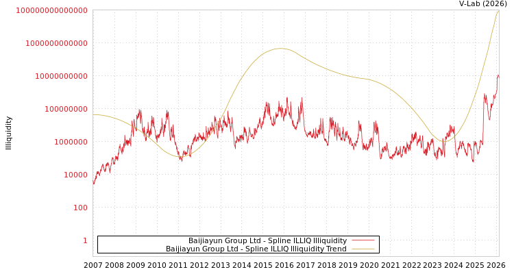 graph of Baijiayun Group Ltd ILLIQ-SMEM