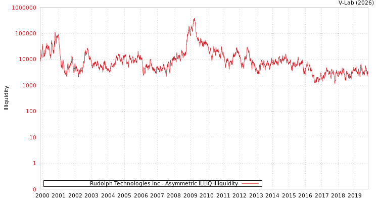 graph of Rudolph Technologies Inc ILLIQ-AMEM