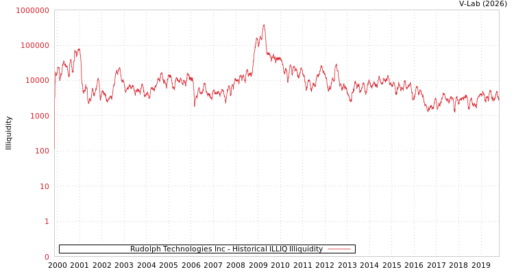graph of Rudolph Technologies Inc ILLIQ-HIST