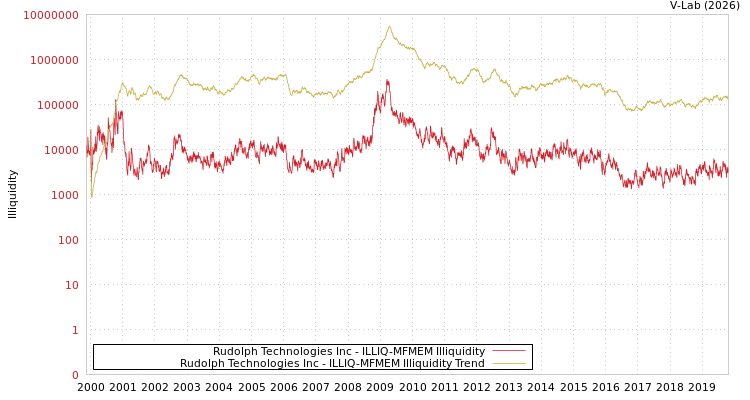 graph of Rudolph Technologies Inc ILLIQ-MFMEM