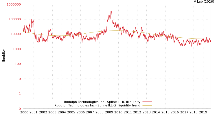 graph of Rudolph Technologies Inc ILLIQ-SMEM