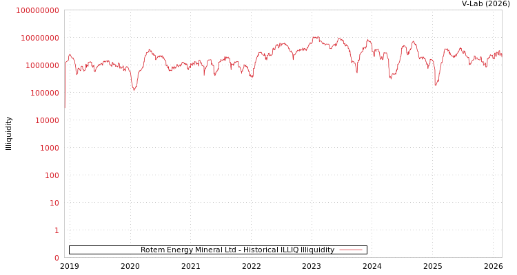 graph of Rotem Energy Mineral Ltd ILLIQ-HIST