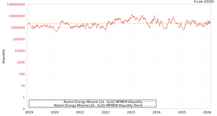 graph of Rotem Energy Mineral Ltd ILLIQ-MFMEM