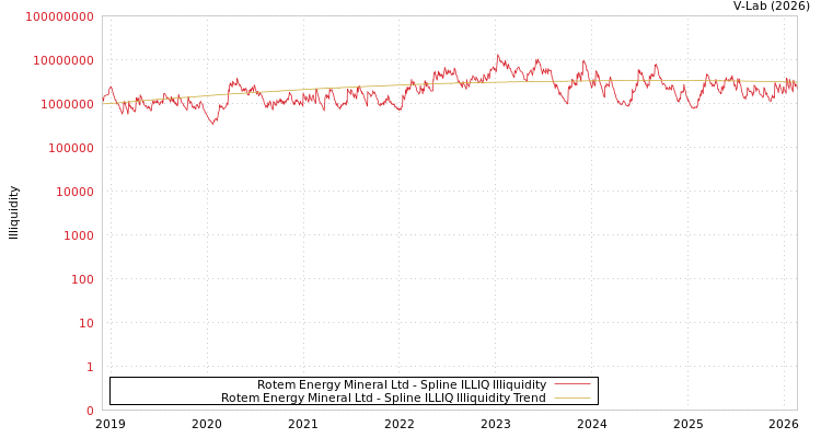 graph of Rotem Energy Mineral Ltd ILLIQ-SMEM