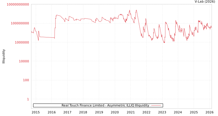 graph of Real Touch Finance Limited ILLIQ-AMEM