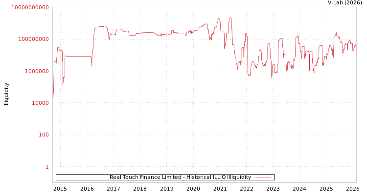 graph of Real Touch Finance Limited ILLIQ-HIST