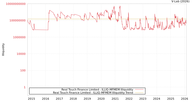 graph of Real Touch Finance Limited ILLIQ-MFMEM