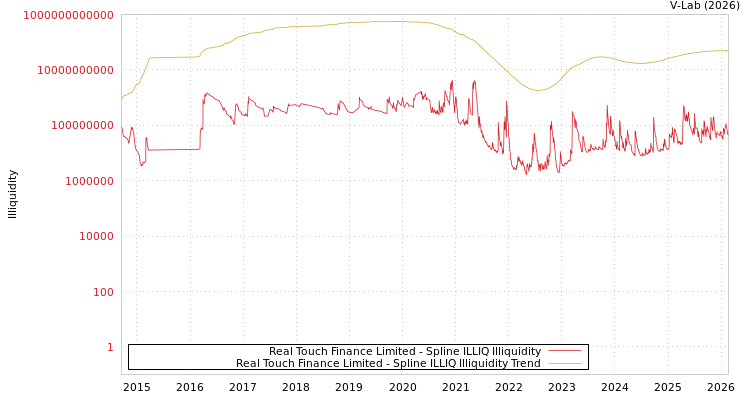 graph of Real Touch Finance Limited ILLIQ-SMEM