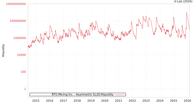graph of RTG Mining Inc. ILLIQ-AMEM