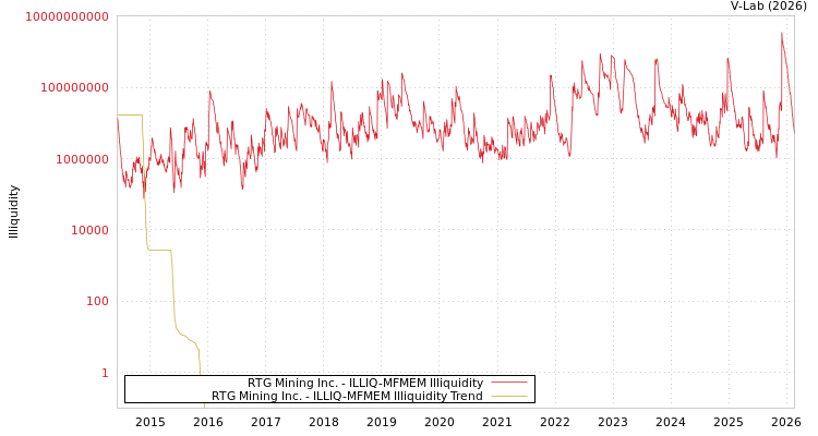 graph of RTG Mining Inc. ILLIQ-MFMEM
