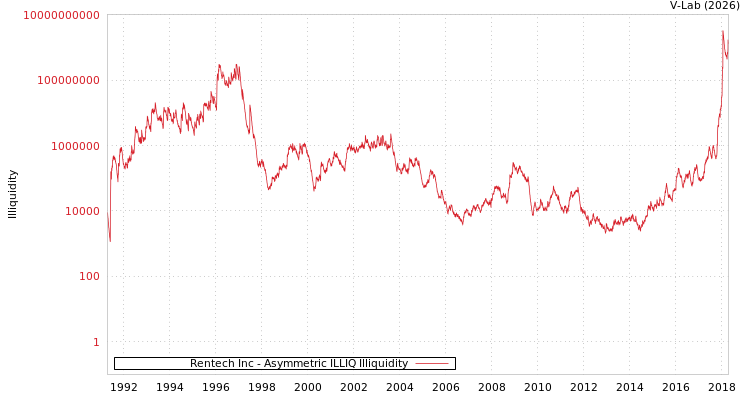 graph of Rentech Inc ILLIQ-AMEM