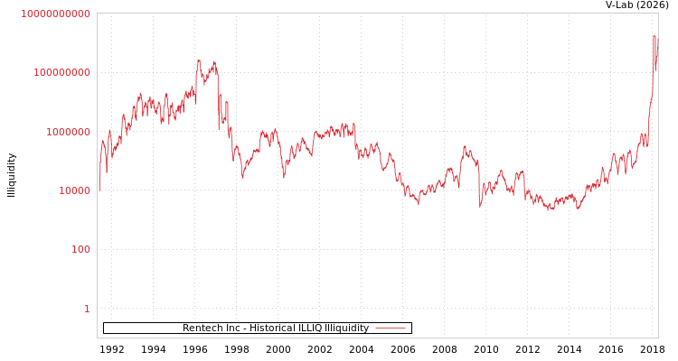 graph of Rentech Inc ILLIQ-HIST