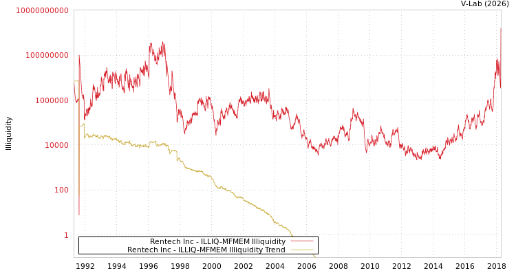 graph of Rentech Inc ILLIQ-MFMEM