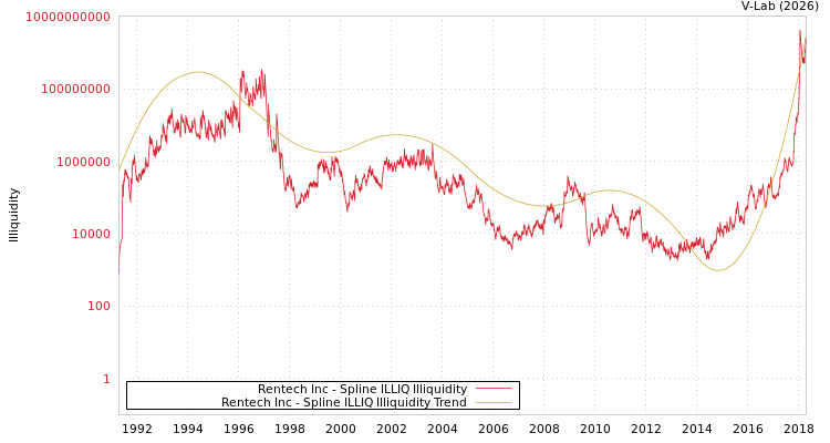 graph of Rentech Inc ILLIQ-SMEM