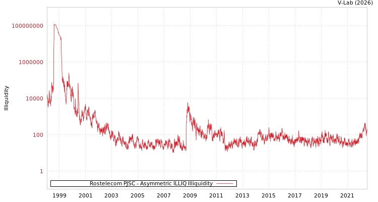 graph of Rostelecom PJSC ILLIQ-AMEM