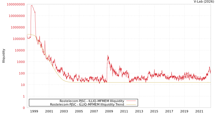 graph of Rostelecom PJSC ILLIQ-MFMEM