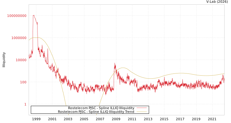 graph of Rostelecom PJSC ILLIQ-SMEM