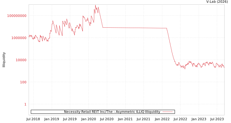graph of Necessity Retail REIT Inc/The ILLIQ-AMEM