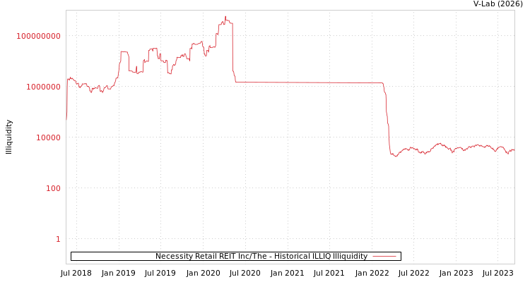 graph of Necessity Retail REIT Inc/The ILLIQ-HIST