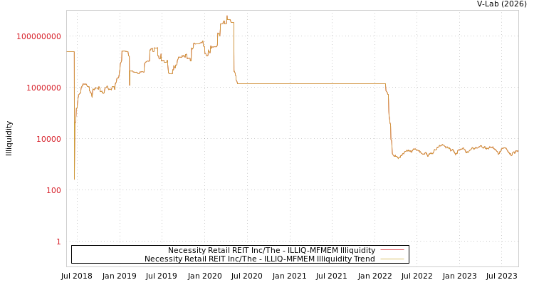 graph of Necessity Retail REIT Inc/The ILLIQ-MFMEM