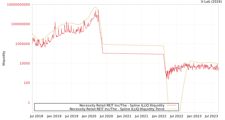 graph of Necessity Retail REIT Inc/The ILLIQ-SMEM