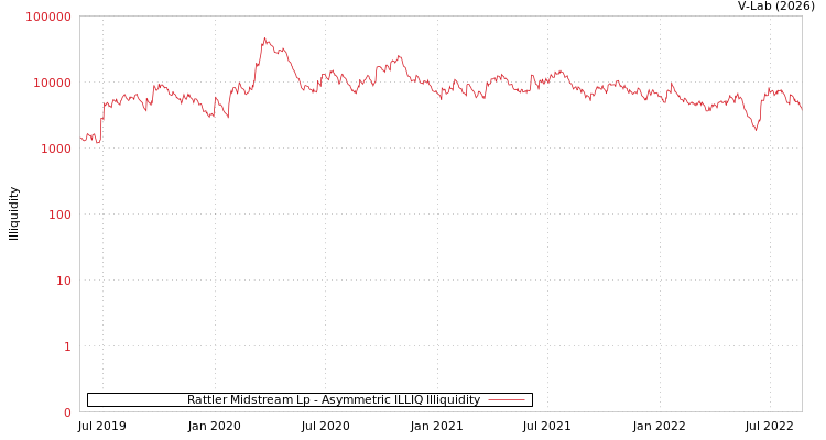 graph of Rattler Midstream Lp ILLIQ-AMEM