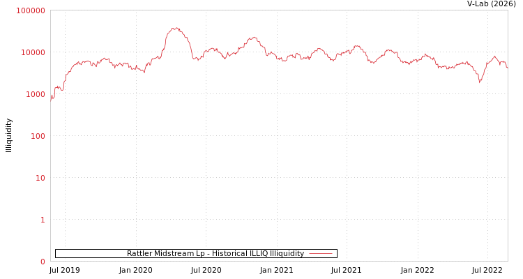 graph of Rattler Midstream Lp ILLIQ-HIST